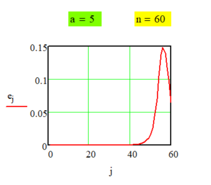 График передаточной функции Метода № G-1-11.